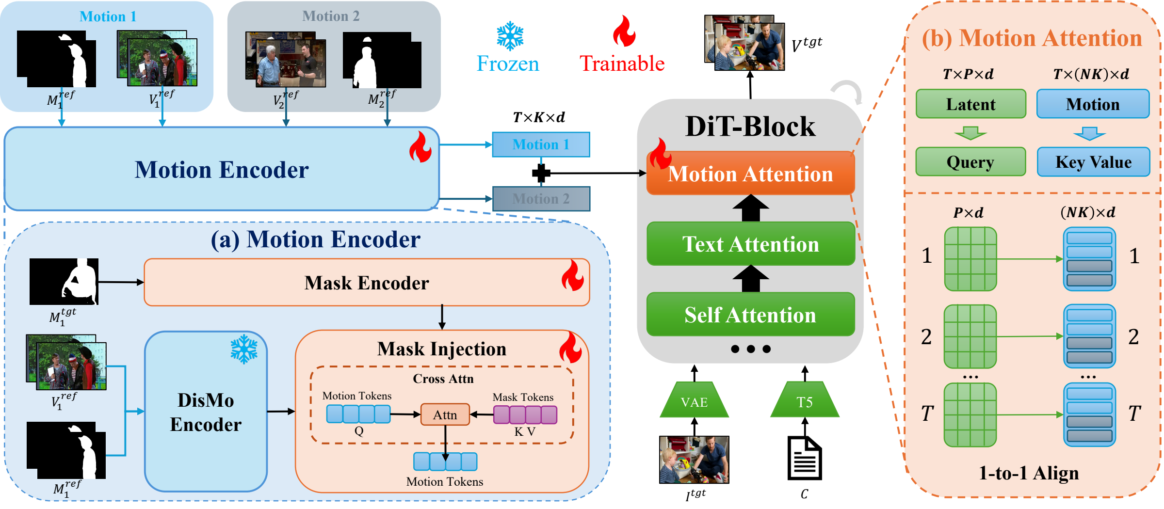 Overview of RART: masked reference videos are encoded and anchored to target masks, then injected into a frozen DiT through frame-aligned motion attention